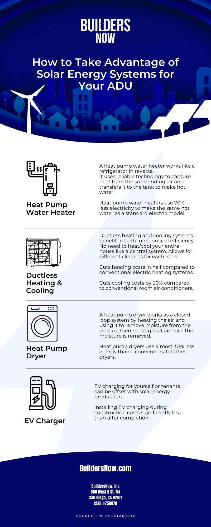 Builders Now infographic: how to take advantage of solar energy systems for your ADU, covering heat pump water heaters, ductless heating and cooling, heat pump dryers, and EV chargers